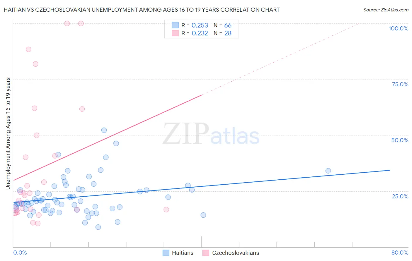 Haitian vs Czechoslovakian Unemployment Among Ages 16 to 19 years