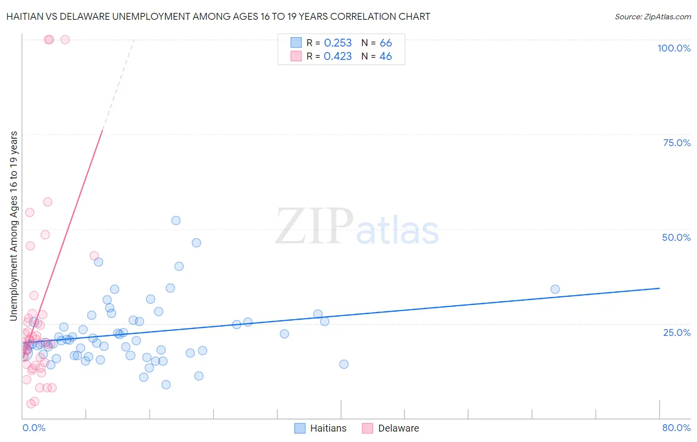 Haitian vs Delaware Unemployment Among Ages 16 to 19 years