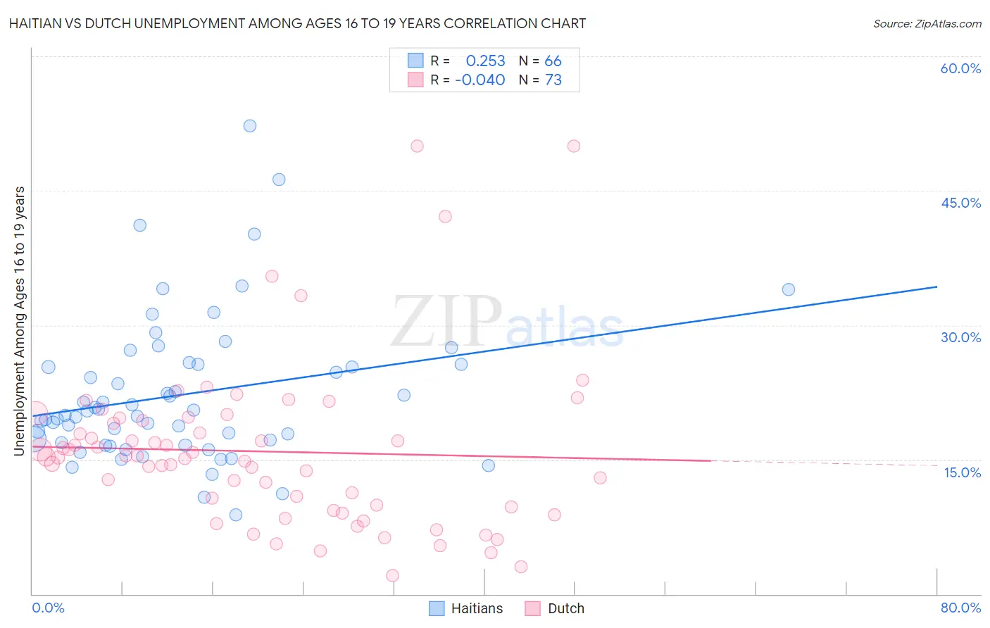 Haitian vs Dutch Unemployment Among Ages 16 to 19 years