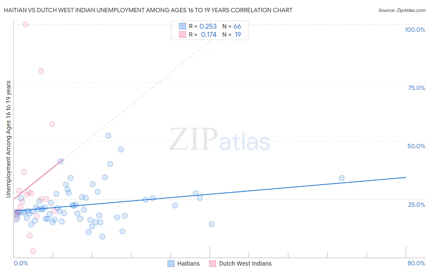Haitian vs Dutch West Indian Unemployment Among Ages 16 to 19 years