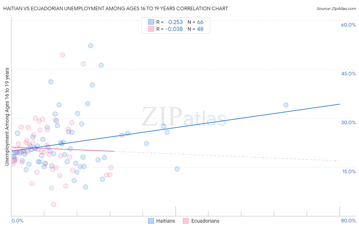Haitian vs Ecuadorian Unemployment Among Ages 16 to 19 years