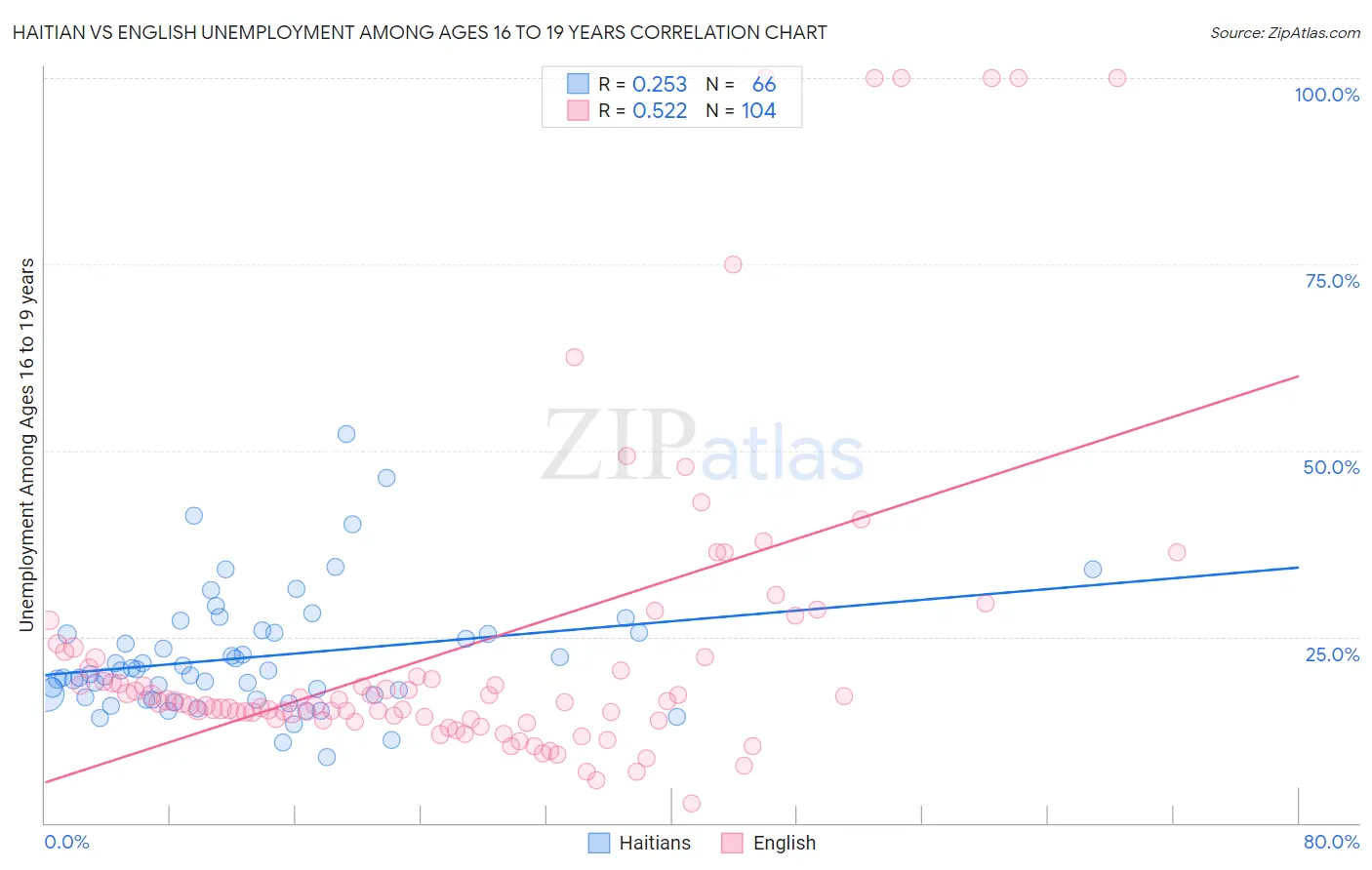 Haitian vs English Unemployment Among Ages 16 to 19 years