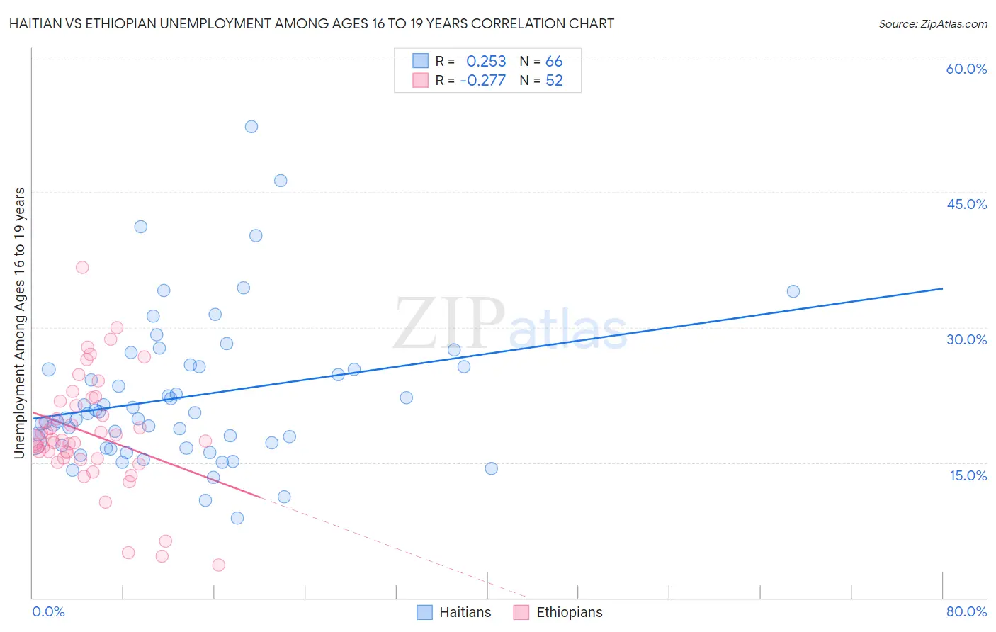 Haitian vs Ethiopian Unemployment Among Ages 16 to 19 years