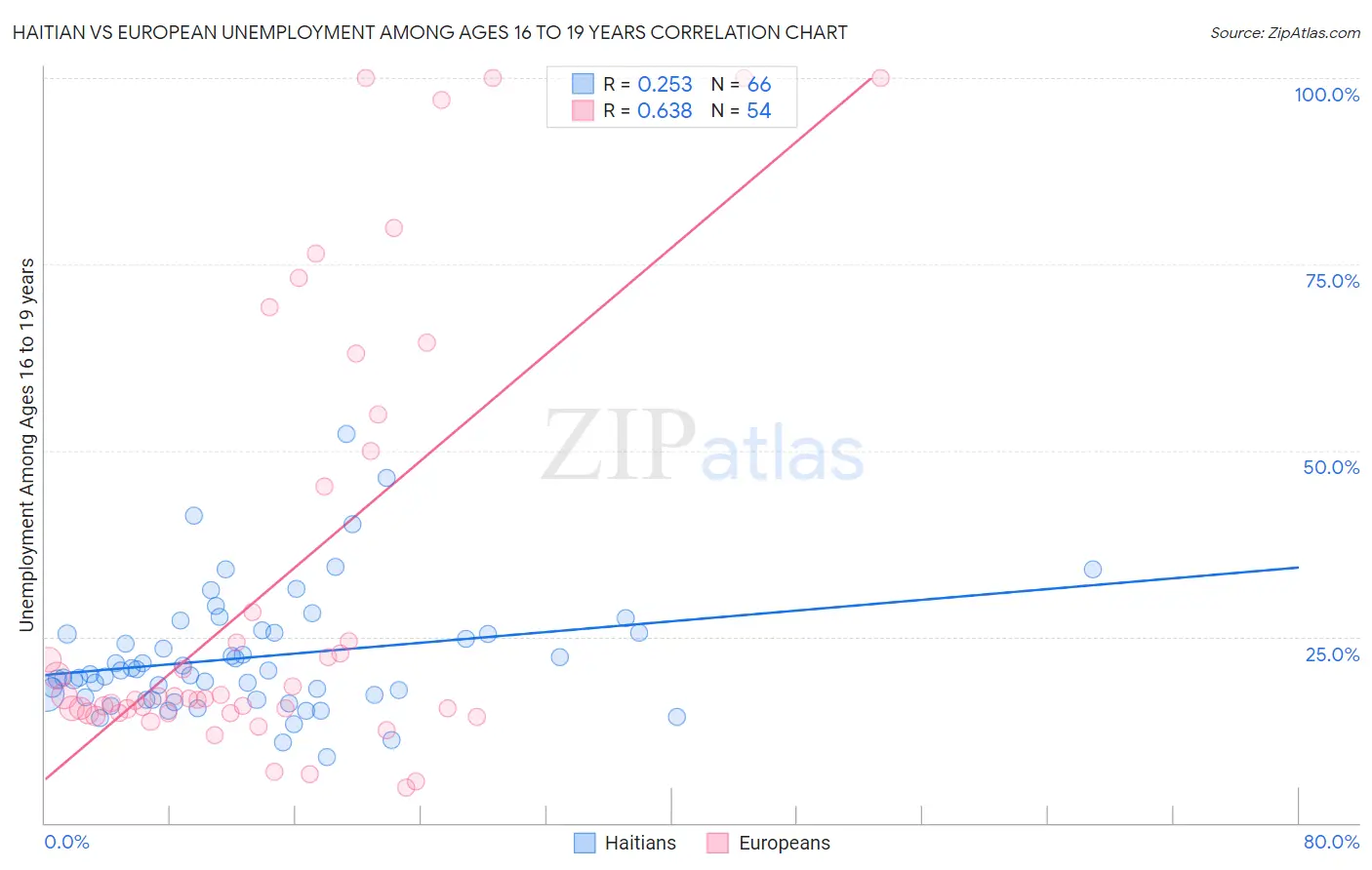 Haitian vs European Unemployment Among Ages 16 to 19 years