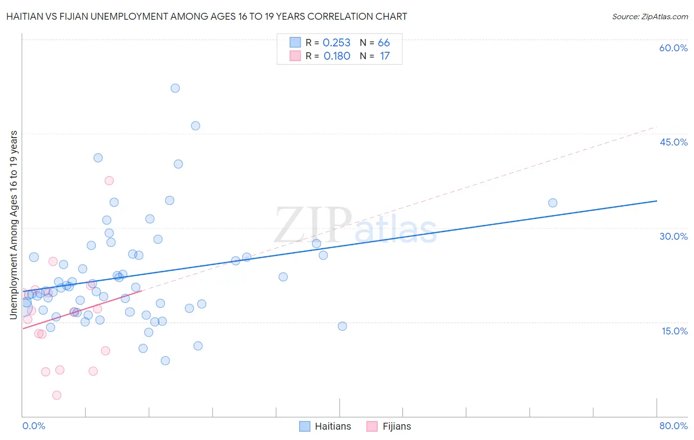 Haitian vs Fijian Unemployment Among Ages 16 to 19 years