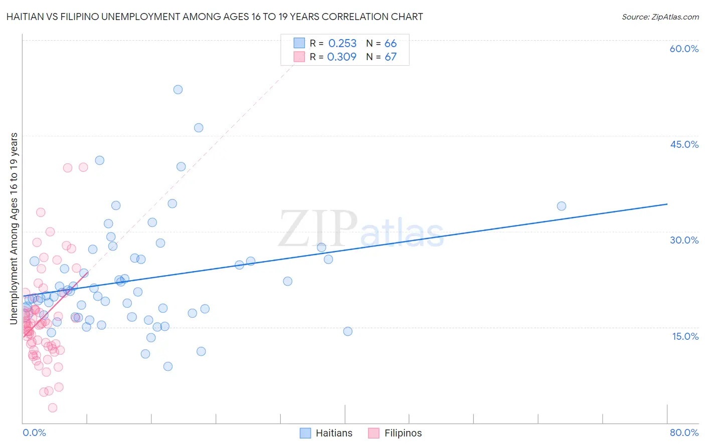 Haitian vs Filipino Unemployment Among Ages 16 to 19 years