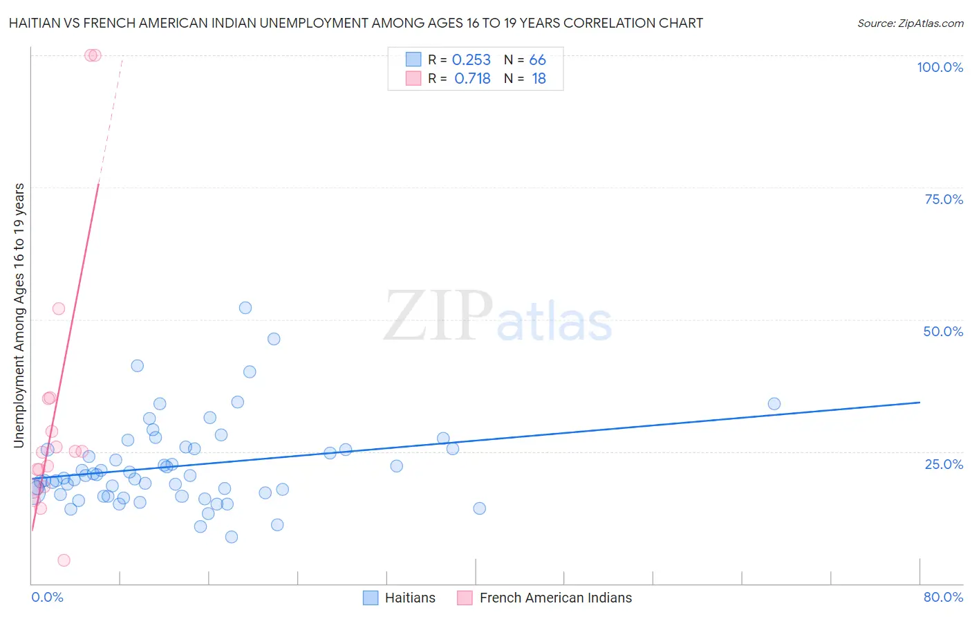 Haitian vs French American Indian Unemployment Among Ages 16 to 19 years