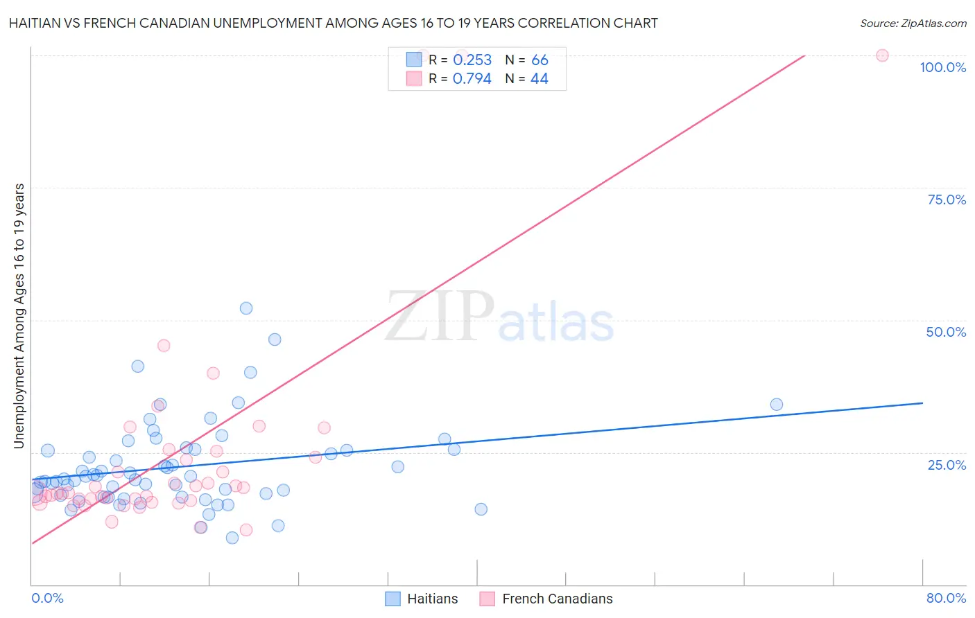 Haitian vs French Canadian Unemployment Among Ages 16 to 19 years