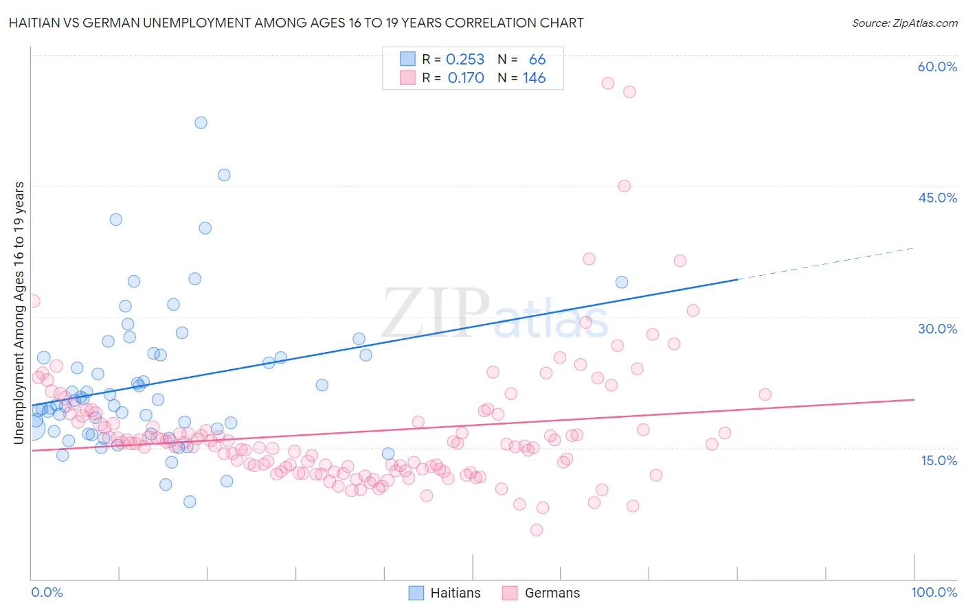 Haitian vs German Unemployment Among Ages 16 to 19 years