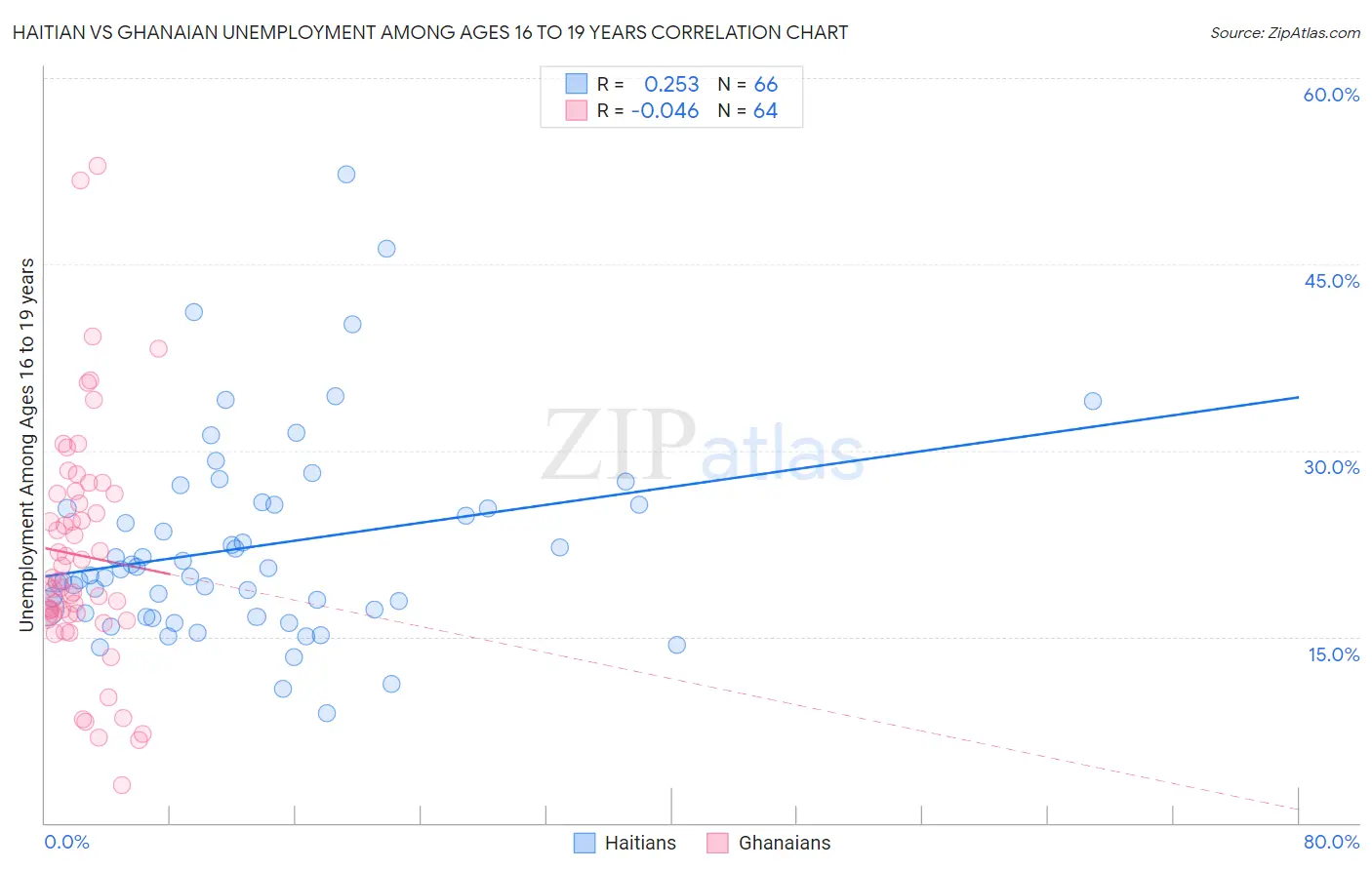 Haitian vs Ghanaian Unemployment Among Ages 16 to 19 years