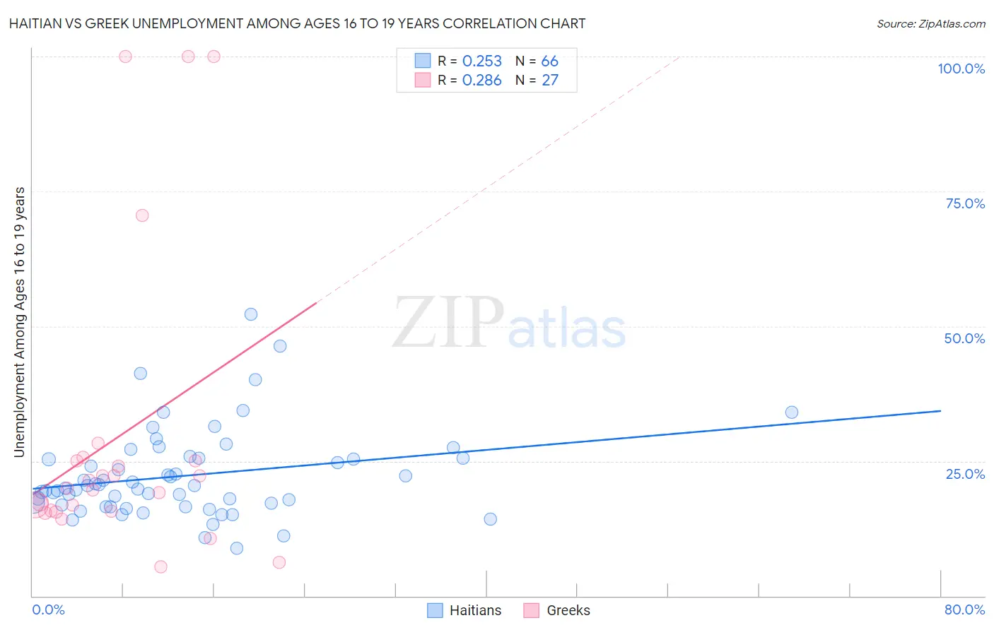 Haitian vs Greek Unemployment Among Ages 16 to 19 years