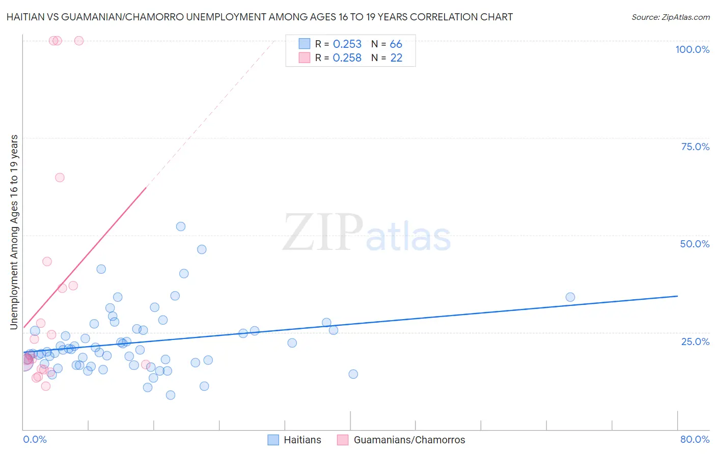 Haitian vs Guamanian/Chamorro Unemployment Among Ages 16 to 19 years