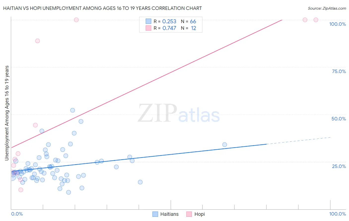 Haitian vs Hopi Unemployment Among Ages 16 to 19 years