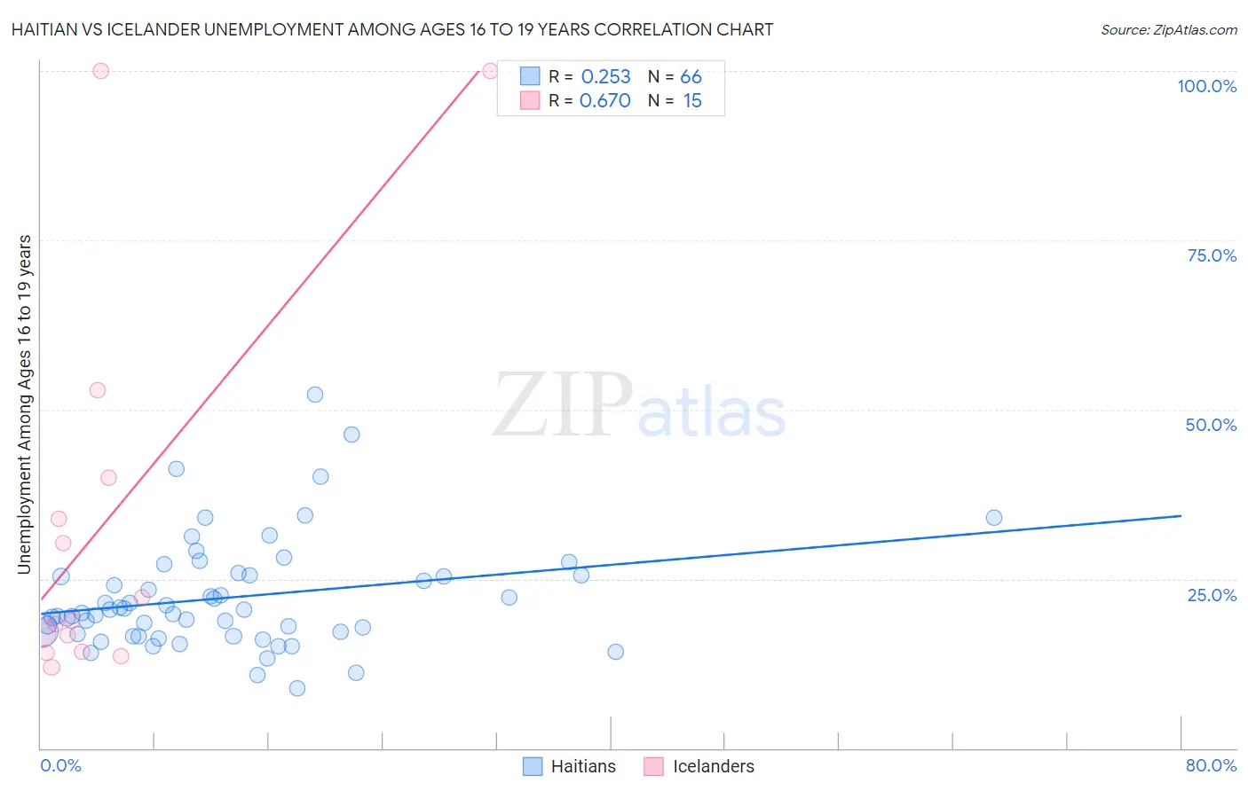 Haitian vs Icelander Unemployment Among Ages 16 to 19 years