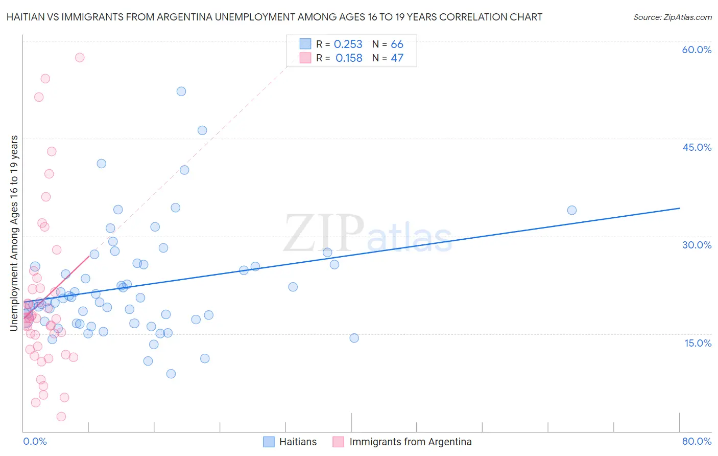 Haitian vs Immigrants from Argentina Unemployment Among Ages 16 to 19 years