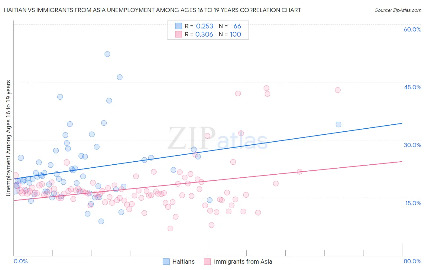 Haitian vs Immigrants from Asia Unemployment Among Ages 16 to 19 years