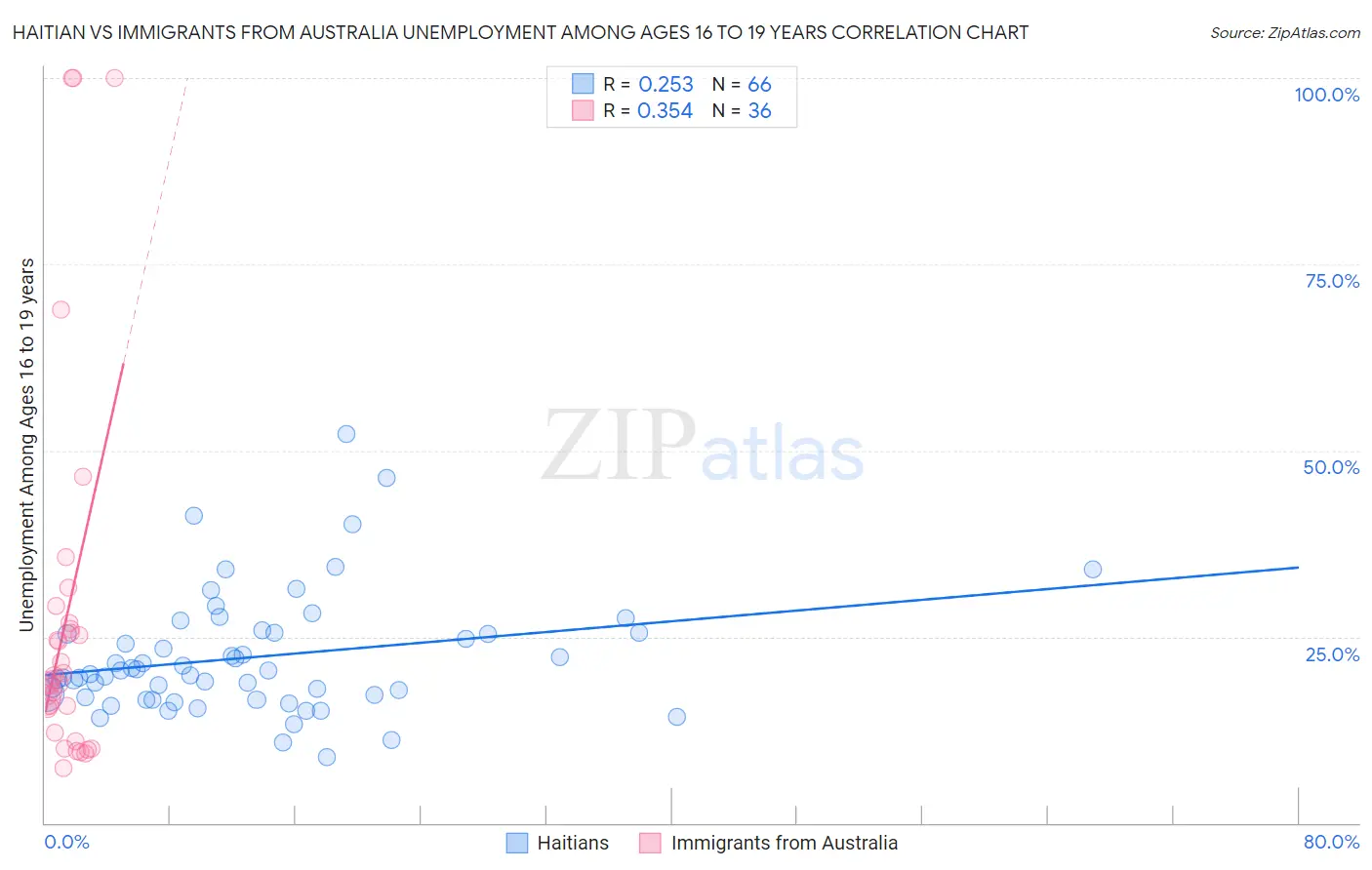 Haitian vs Immigrants from Australia Unemployment Among Ages 16 to 19 years