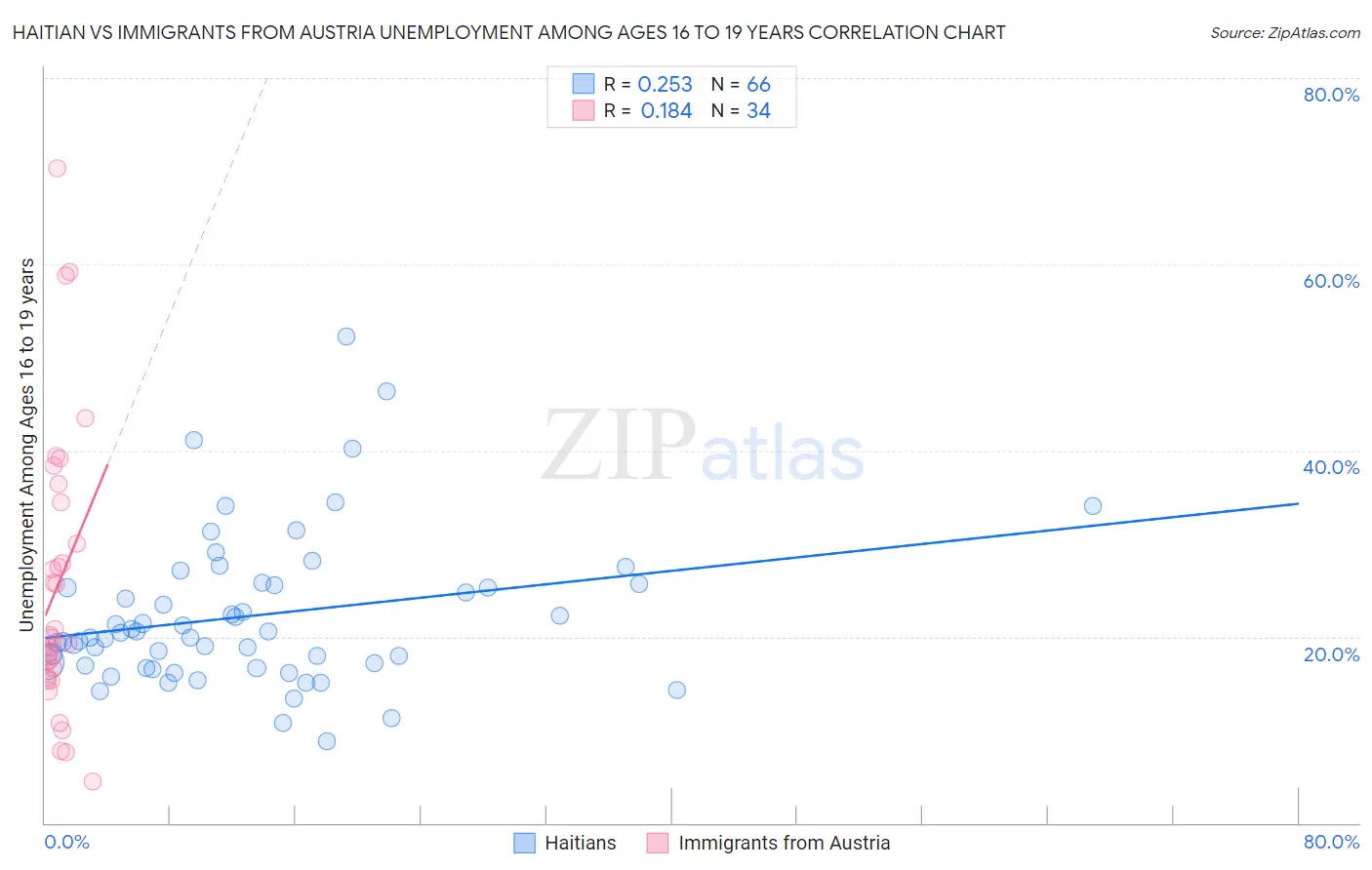 Haitian vs Immigrants from Austria Unemployment Among Ages 16 to 19 years