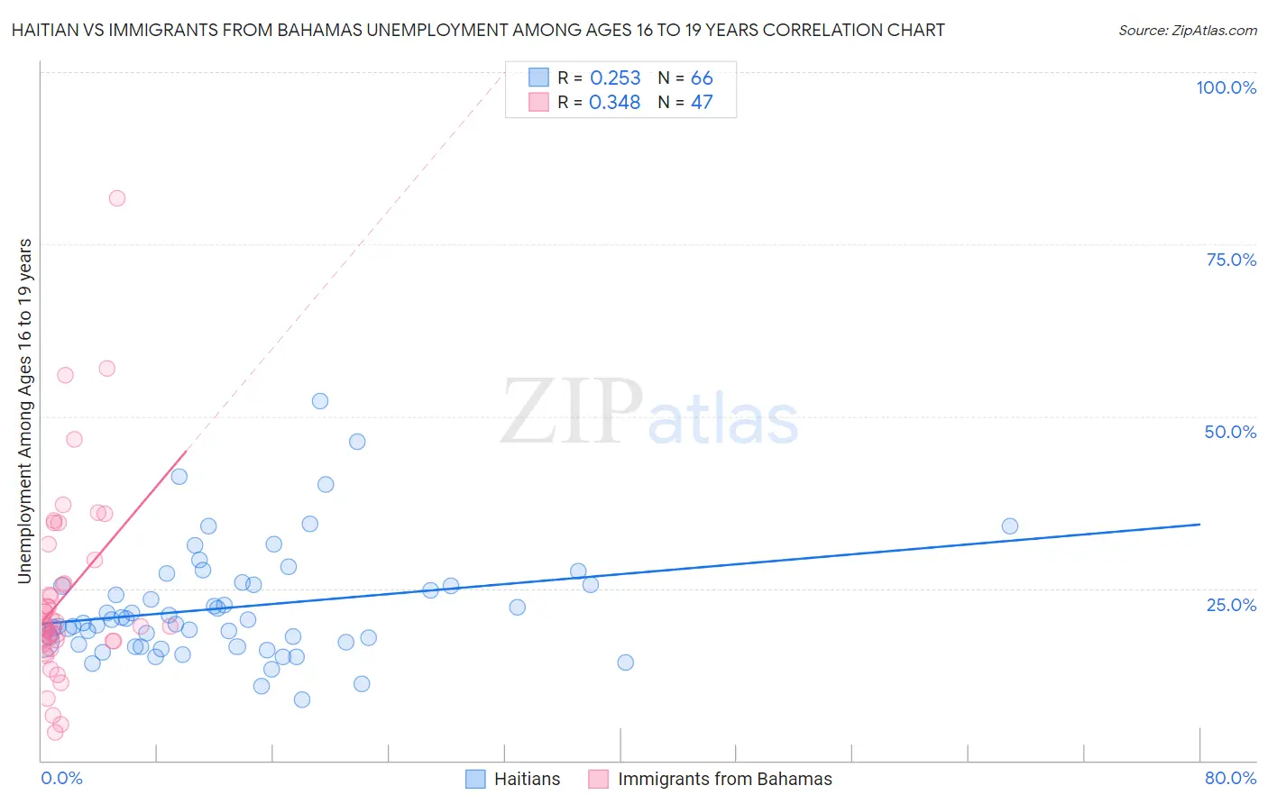 Haitian vs Immigrants from Bahamas Unemployment Among Ages 16 to 19 years