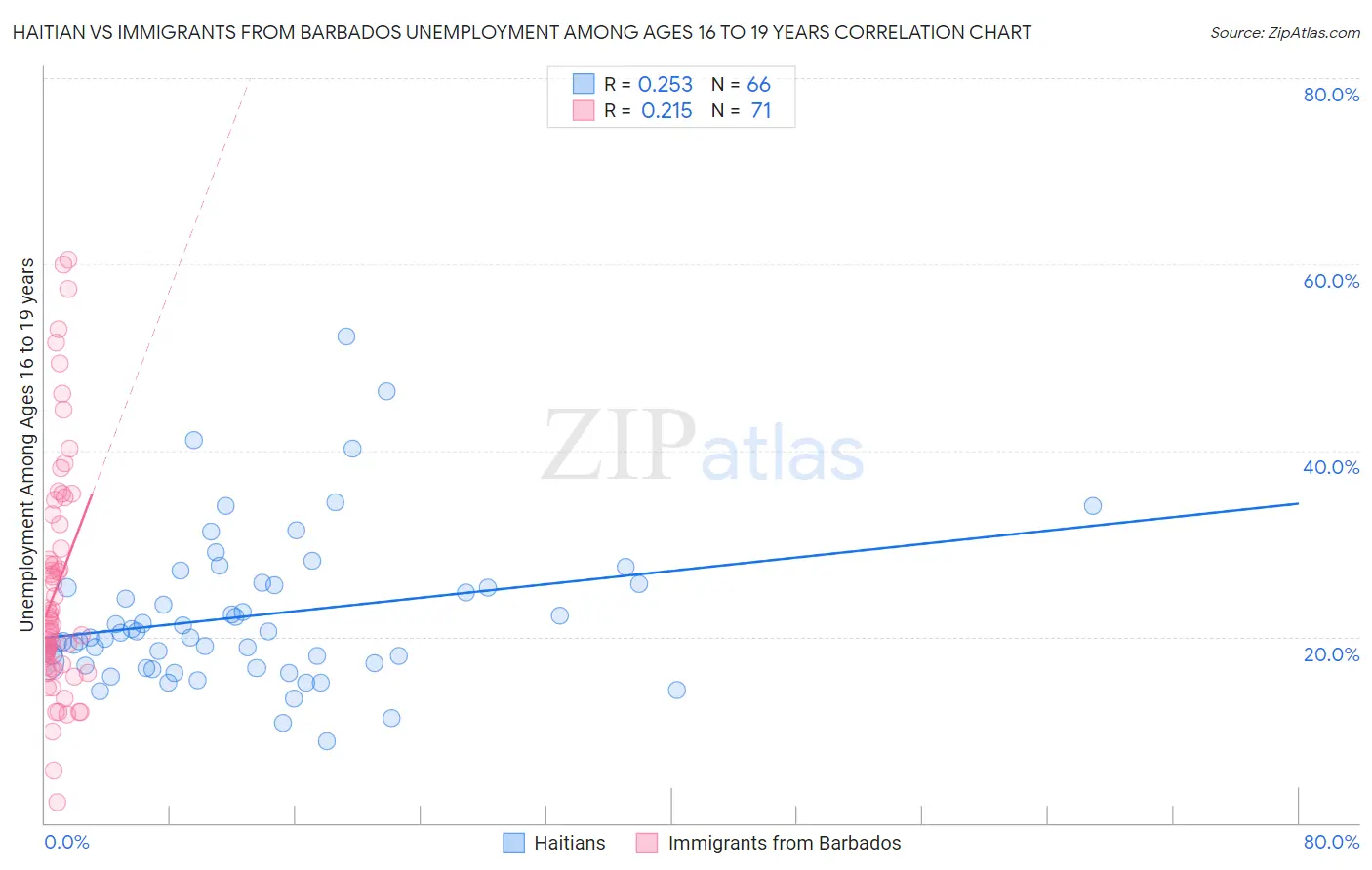 Haitian vs Immigrants from Barbados Unemployment Among Ages 16 to 19 years