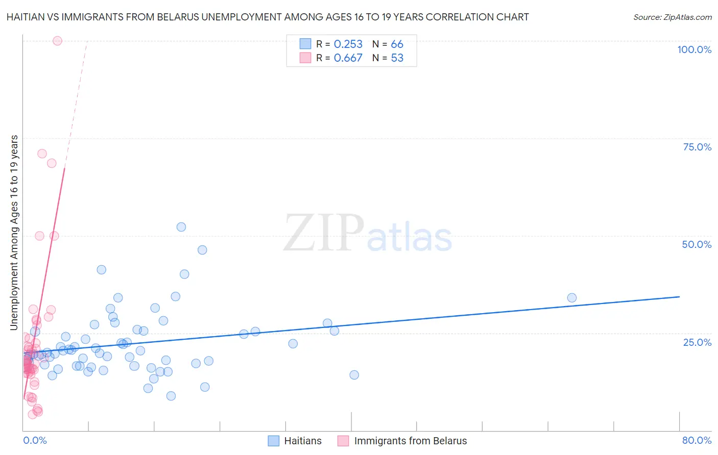 Haitian vs Immigrants from Belarus Unemployment Among Ages 16 to 19 years