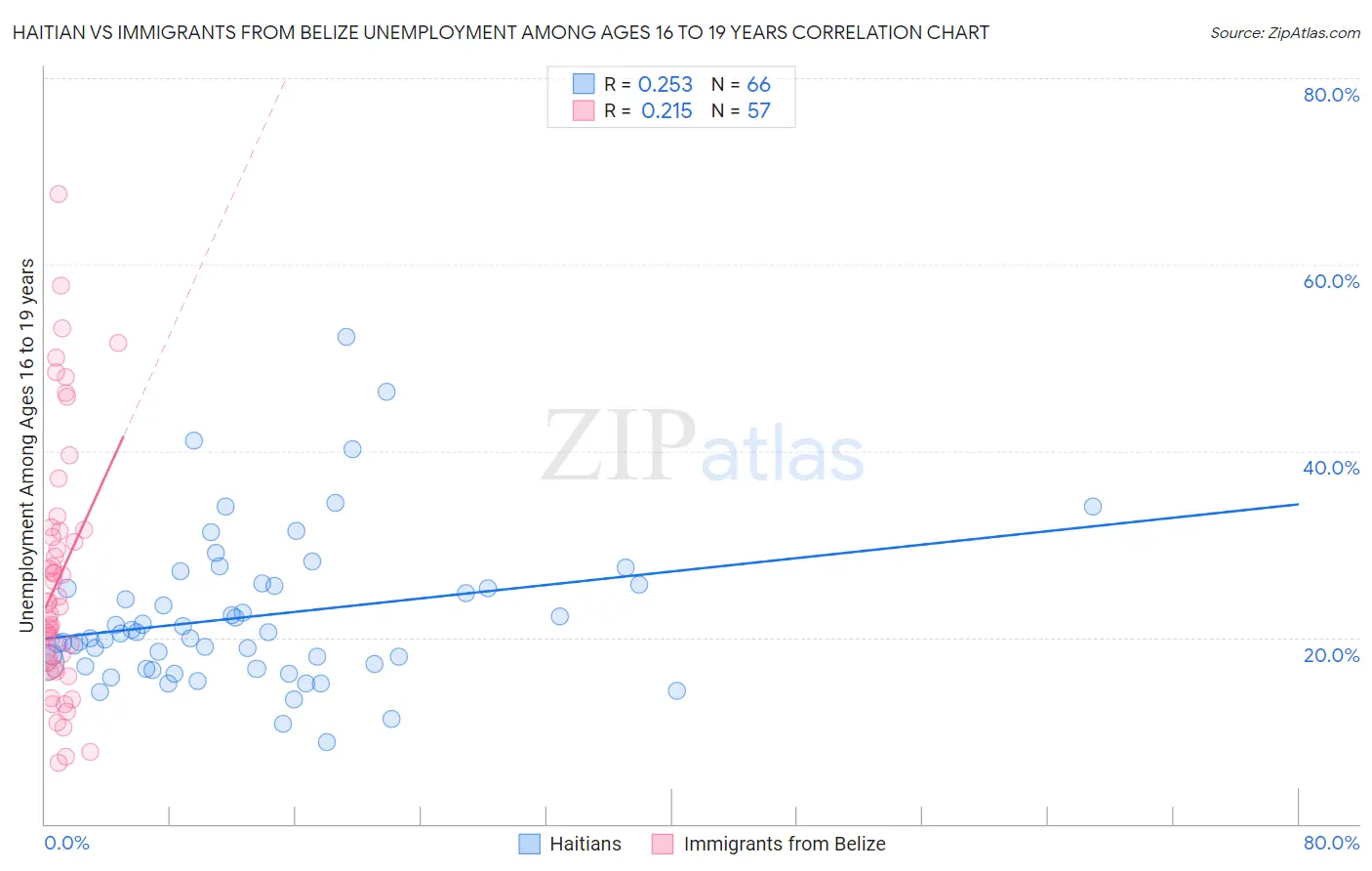 Haitian vs Immigrants from Belize Unemployment Among Ages 16 to 19 years
