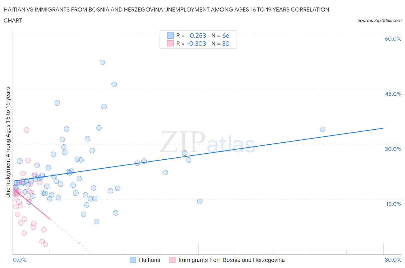 Haitian vs Immigrants from Bosnia and Herzegovina Unemployment Among Ages 16 to 19 years