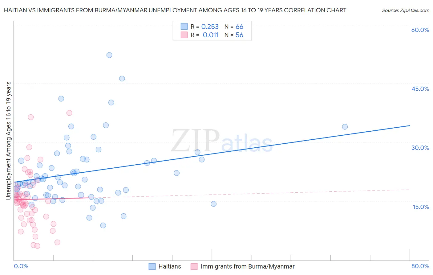 Haitian vs Immigrants from Burma/Myanmar Unemployment Among Ages 16 to 19 years