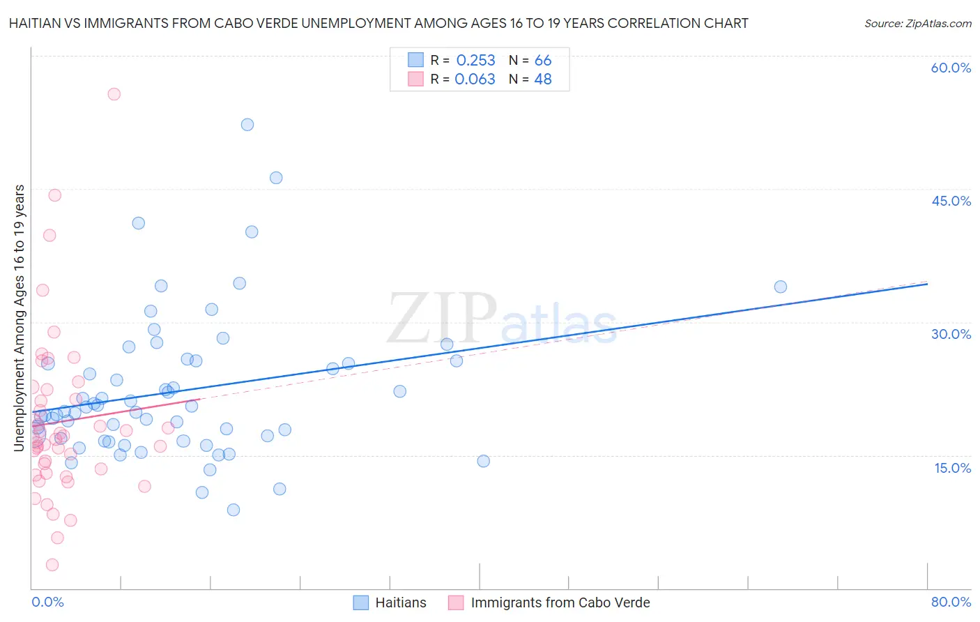 Haitian vs Immigrants from Cabo Verde Unemployment Among Ages 16 to 19 years