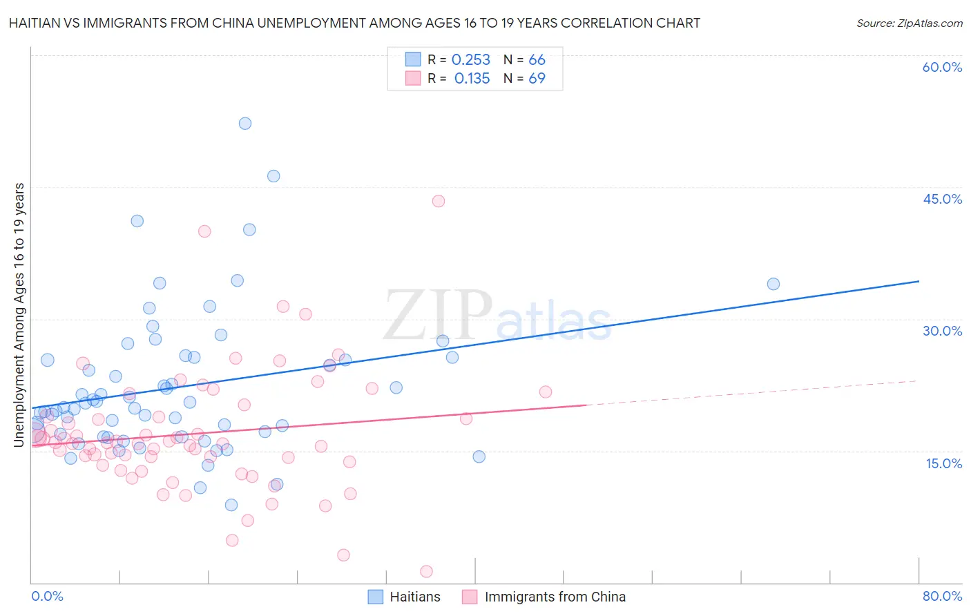 Haitian vs Immigrants from China Unemployment Among Ages 16 to 19 years