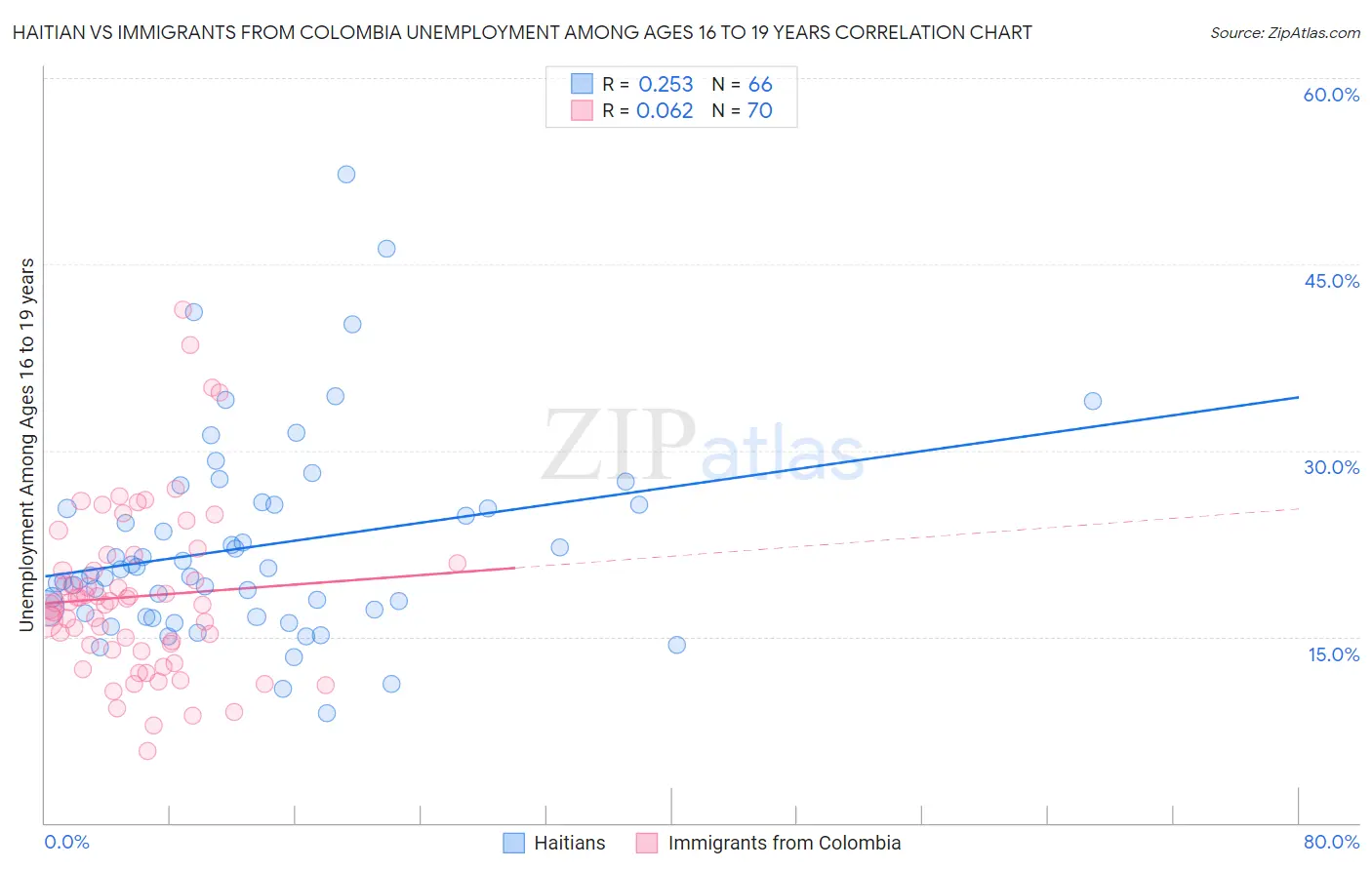 Haitian vs Immigrants from Colombia Unemployment Among Ages 16 to 19 years