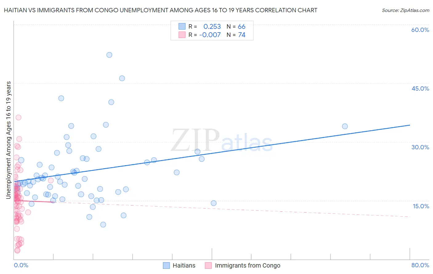 Haitian vs Immigrants from Congo Unemployment Among Ages 16 to 19 years