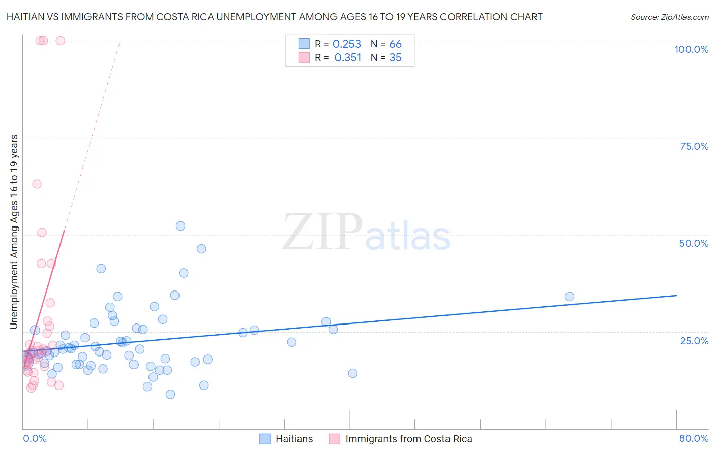 Haitian vs Immigrants from Costa Rica Unemployment Among Ages 16 to 19 years