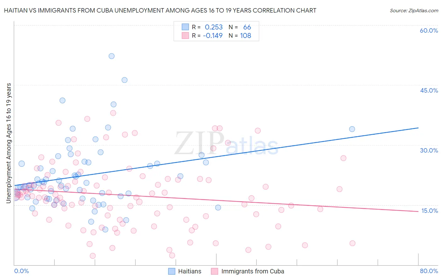 Haitian vs Immigrants from Cuba Unemployment Among Ages 16 to 19 years