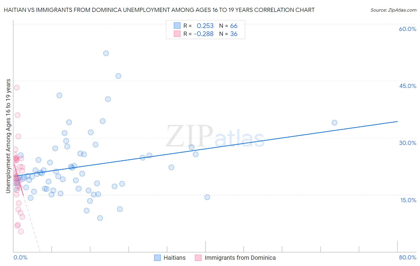 Haitian vs Immigrants from Dominica Unemployment Among Ages 16 to 19 years
