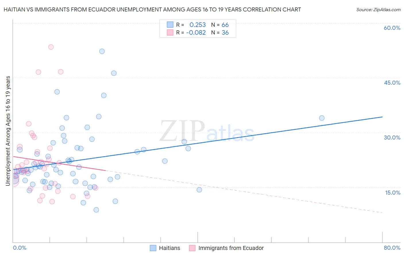Haitian vs Immigrants from Ecuador Unemployment Among Ages 16 to 19 years