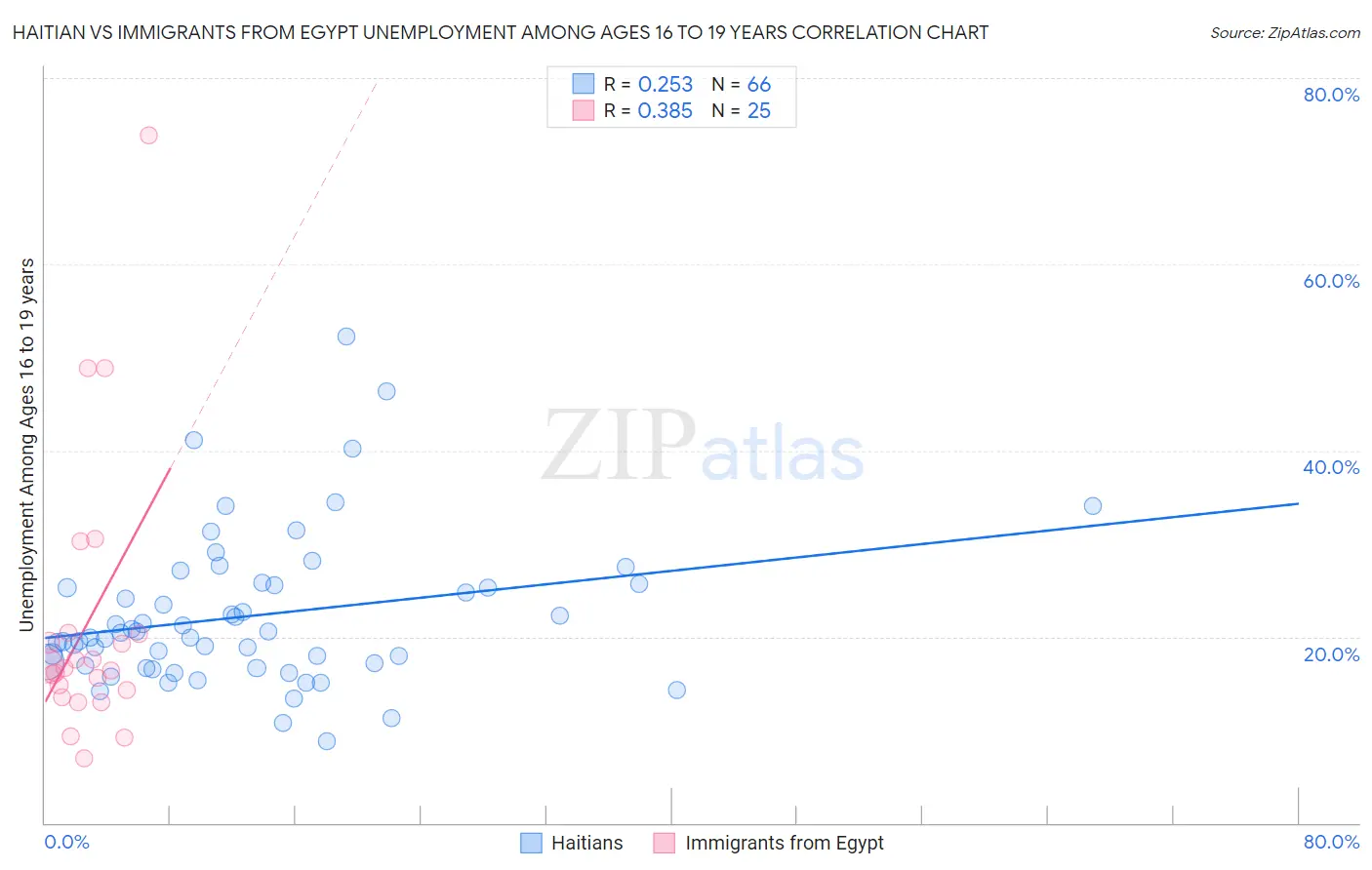 Haitian vs Immigrants from Egypt Unemployment Among Ages 16 to 19 years