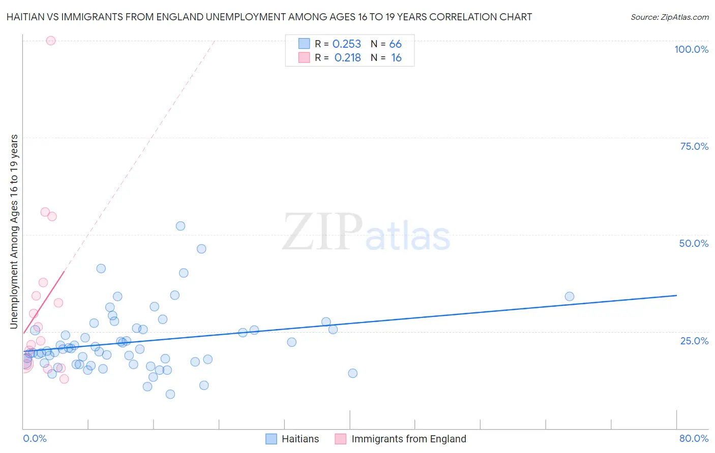 Haitian vs Immigrants from England Unemployment Among Ages 16 to 19 years