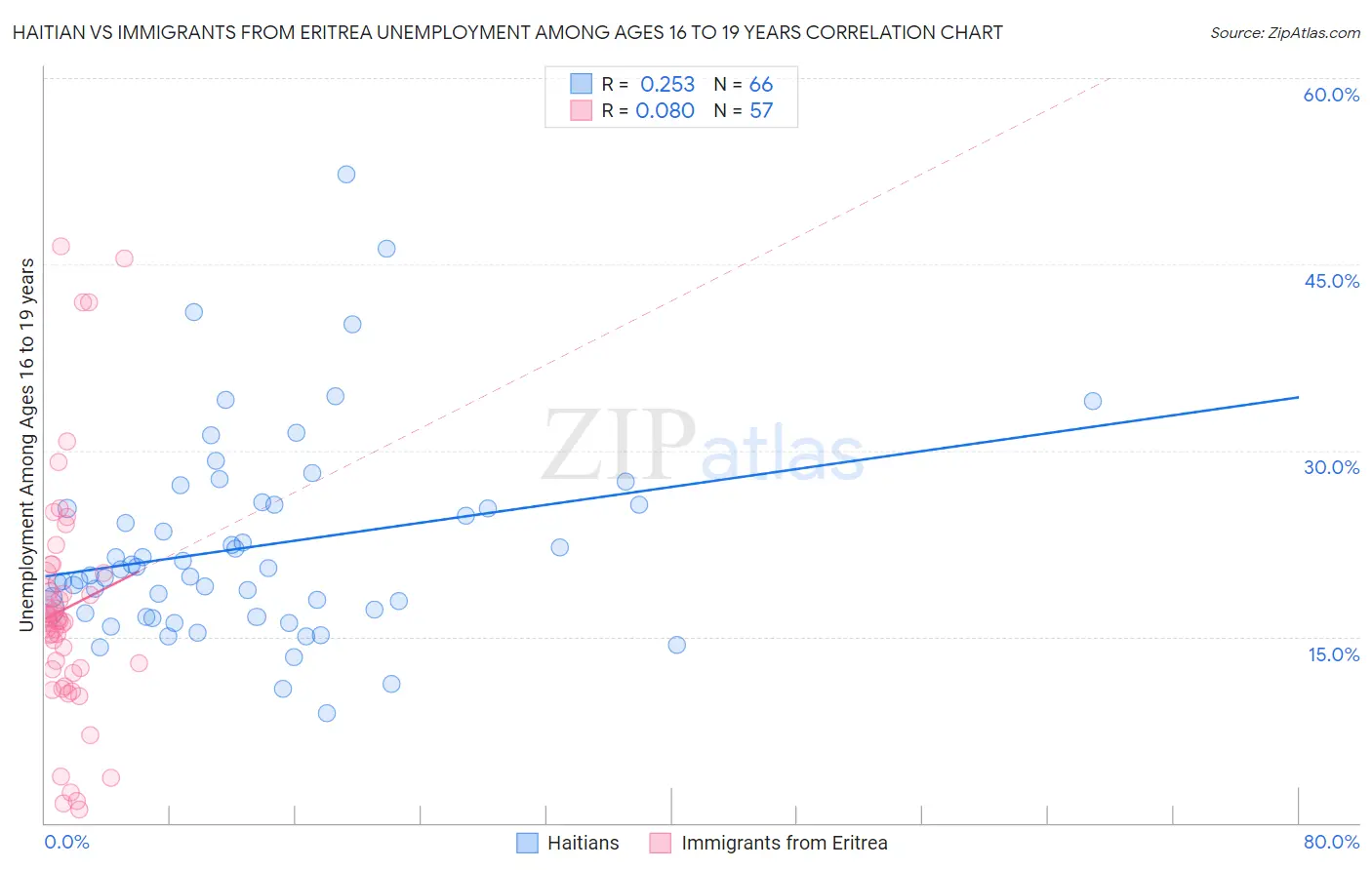 Haitian vs Immigrants from Eritrea Unemployment Among Ages 16 to 19 years