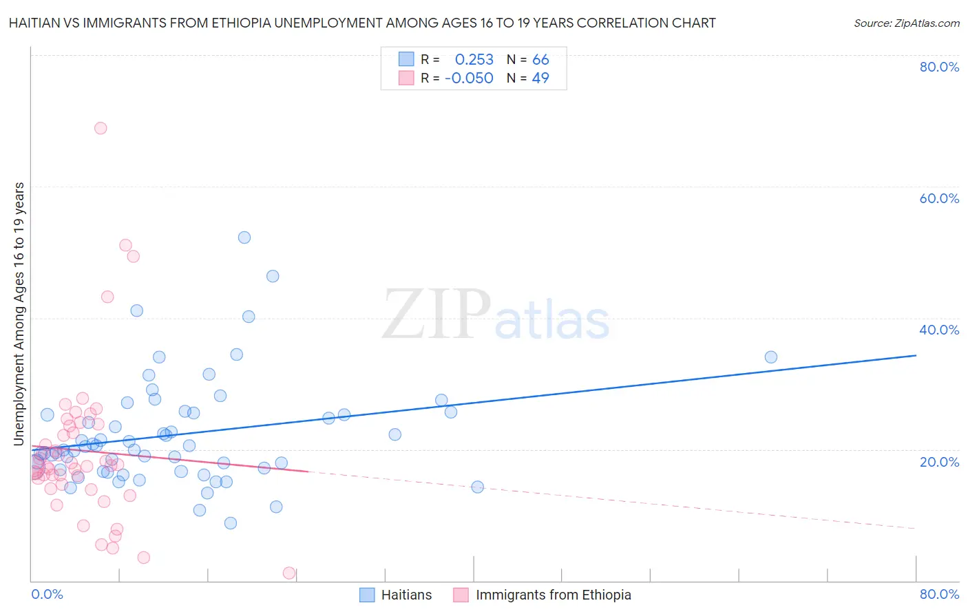 Haitian vs Immigrants from Ethiopia Unemployment Among Ages 16 to 19 years