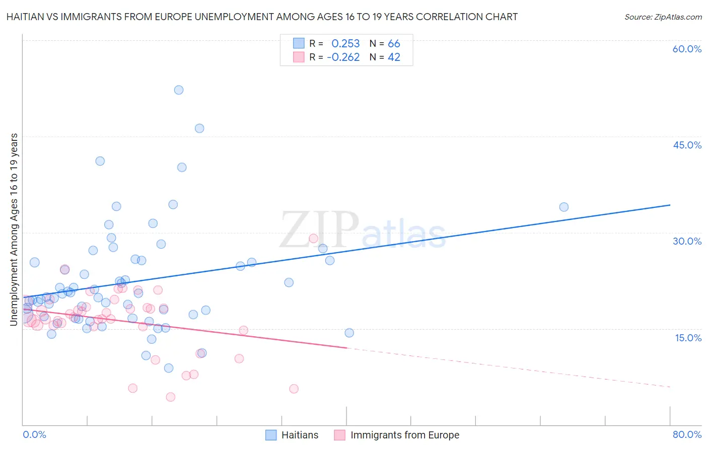 Haitian vs Immigrants from Europe Unemployment Among Ages 16 to 19 years