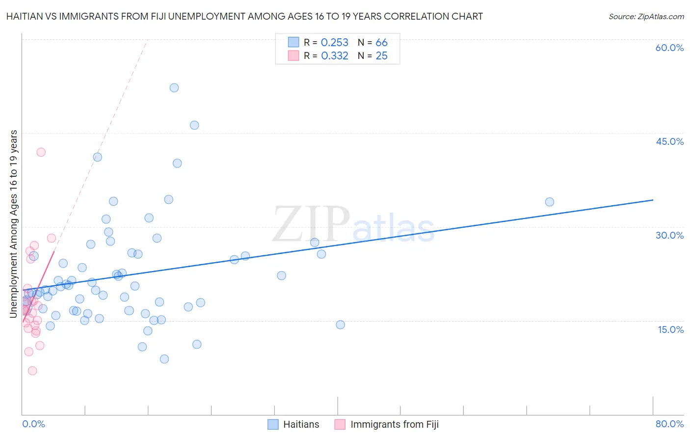 Haitian vs Immigrants from Fiji Unemployment Among Ages 16 to 19 years