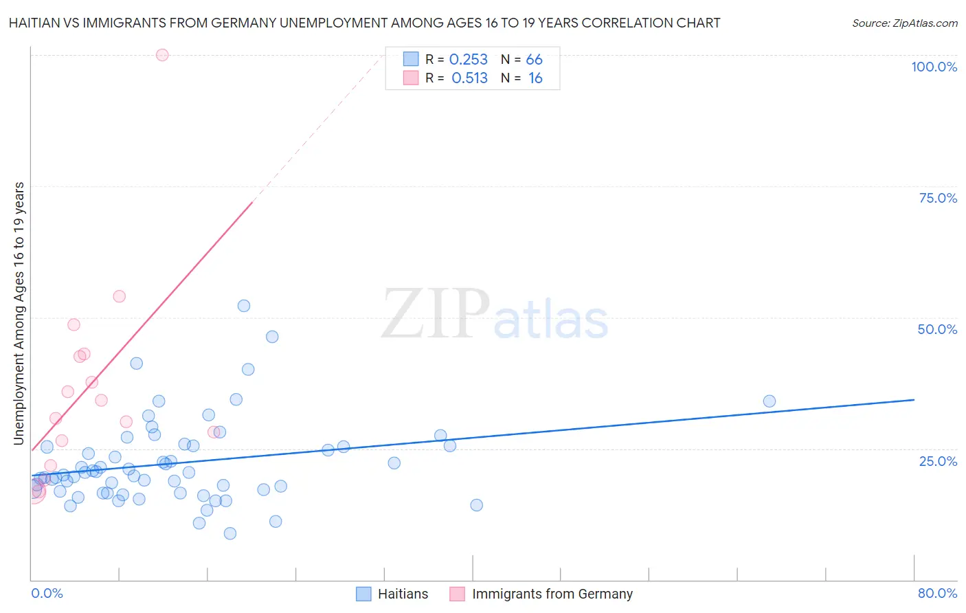 Haitian vs Immigrants from Germany Unemployment Among Ages 16 to 19 years