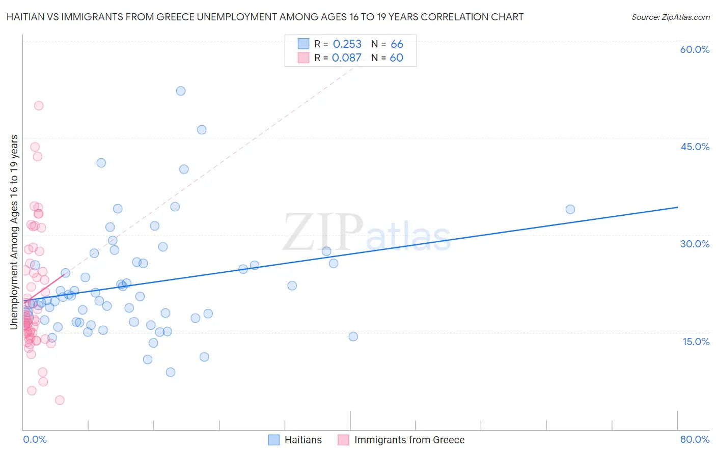 Haitian vs Immigrants from Greece Unemployment Among Ages 16 to 19 years
