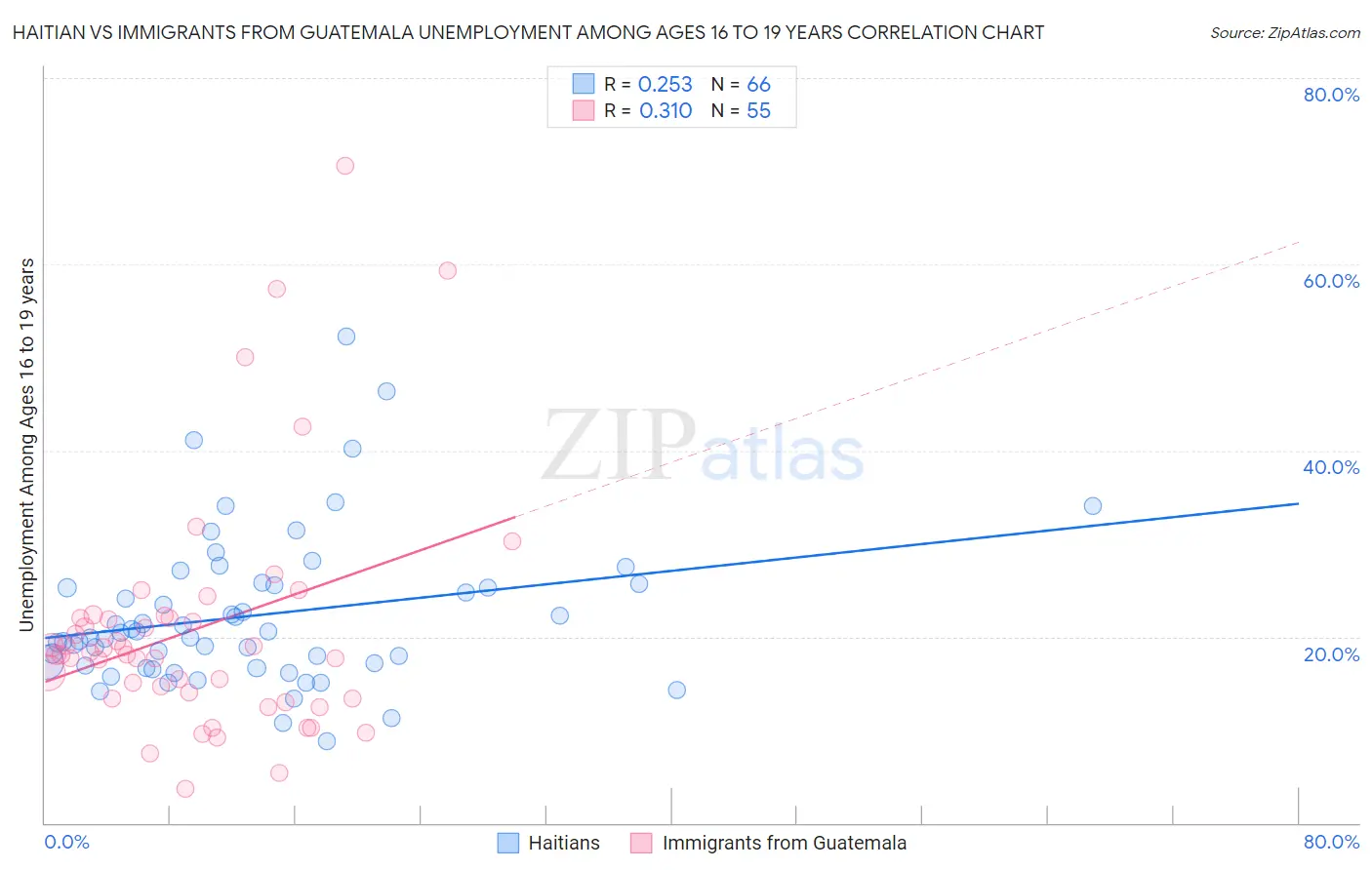 Haitian vs Immigrants from Guatemala Unemployment Among Ages 16 to 19 years
