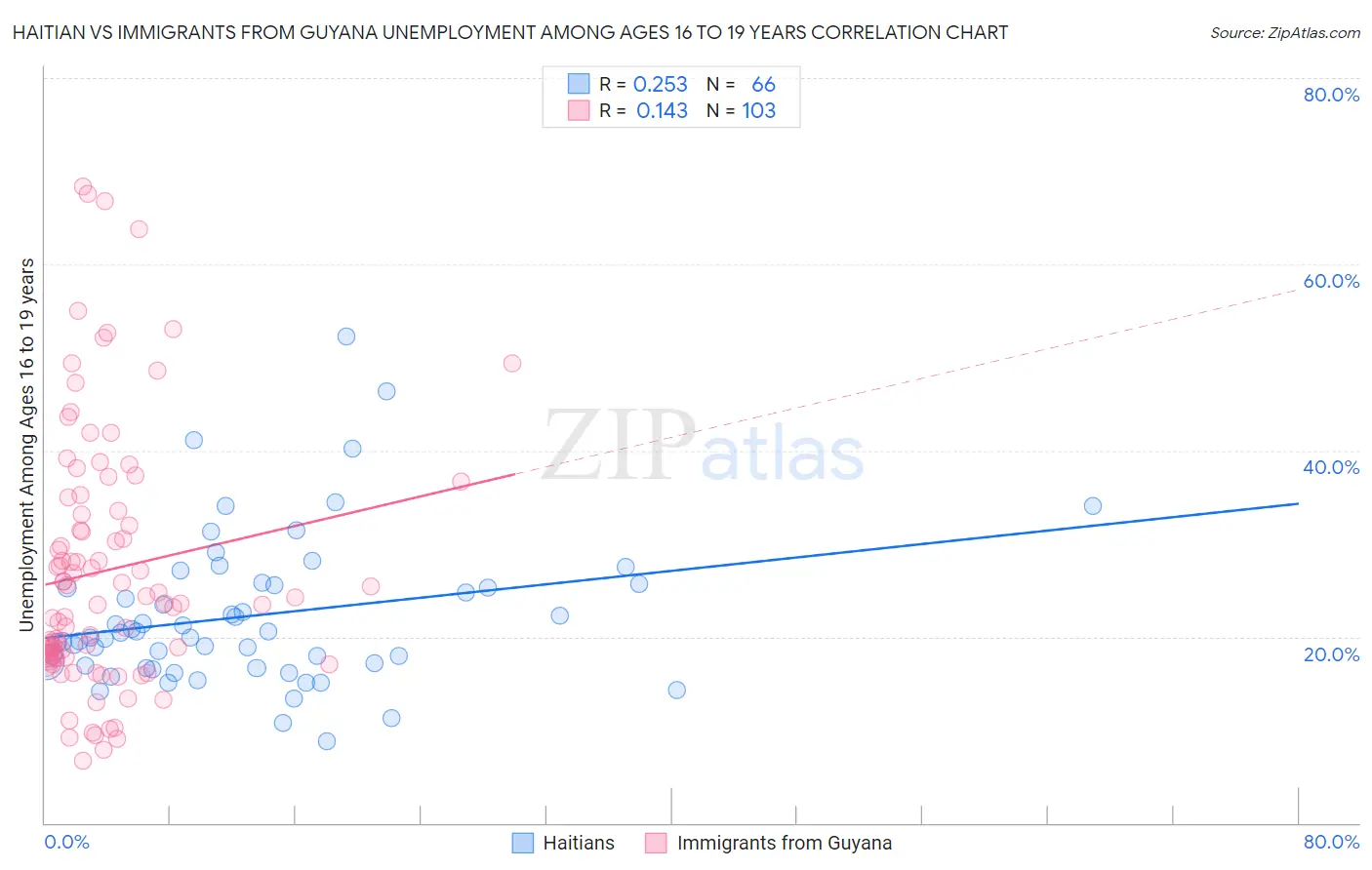 Haitian vs Immigrants from Guyana Unemployment Among Ages 16 to 19 years