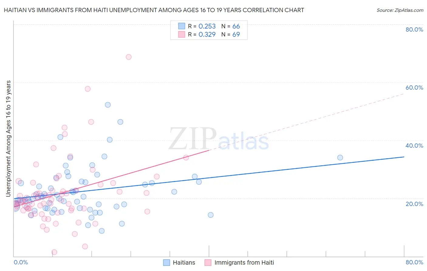 Haitian vs Immigrants from Haiti Unemployment Among Ages 16 to 19 years