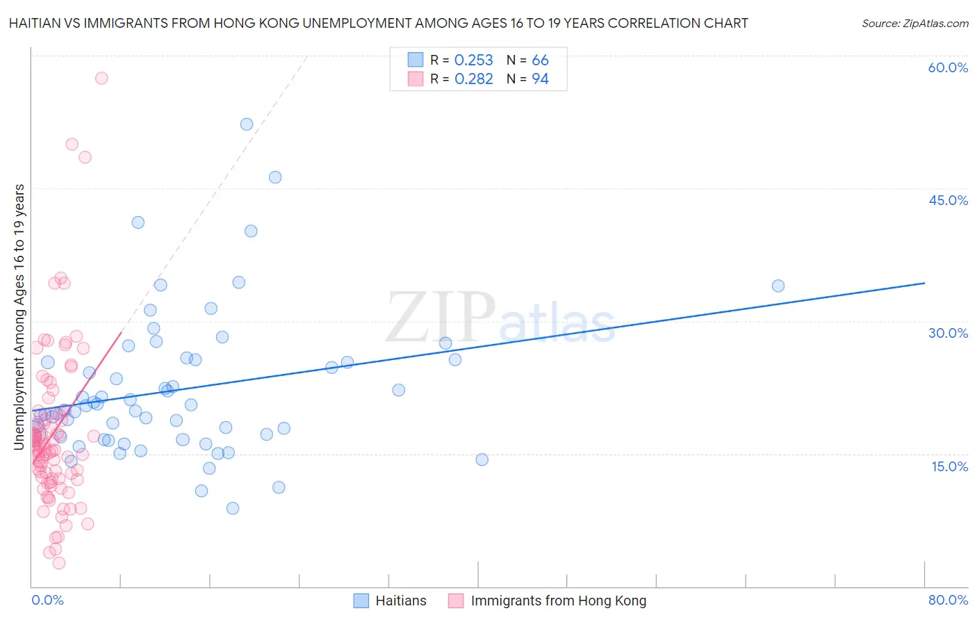 Haitian vs Immigrants from Hong Kong Unemployment Among Ages 16 to 19 years