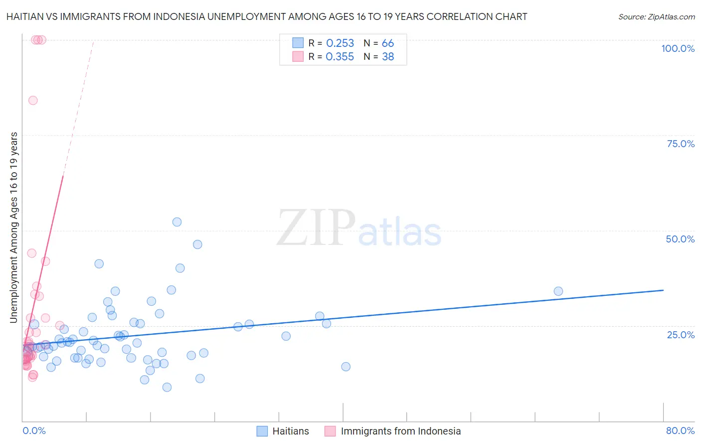 Haitian vs Immigrants from Indonesia Unemployment Among Ages 16 to 19 years