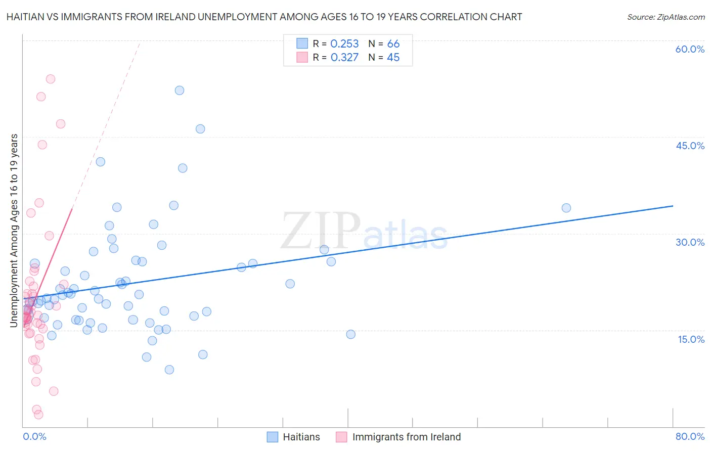 Haitian vs Immigrants from Ireland Unemployment Among Ages 16 to 19 years